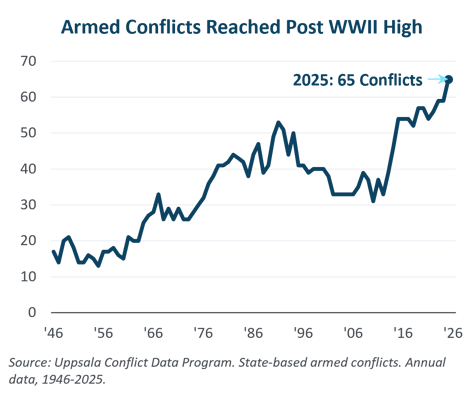 Armed Conflict Chart