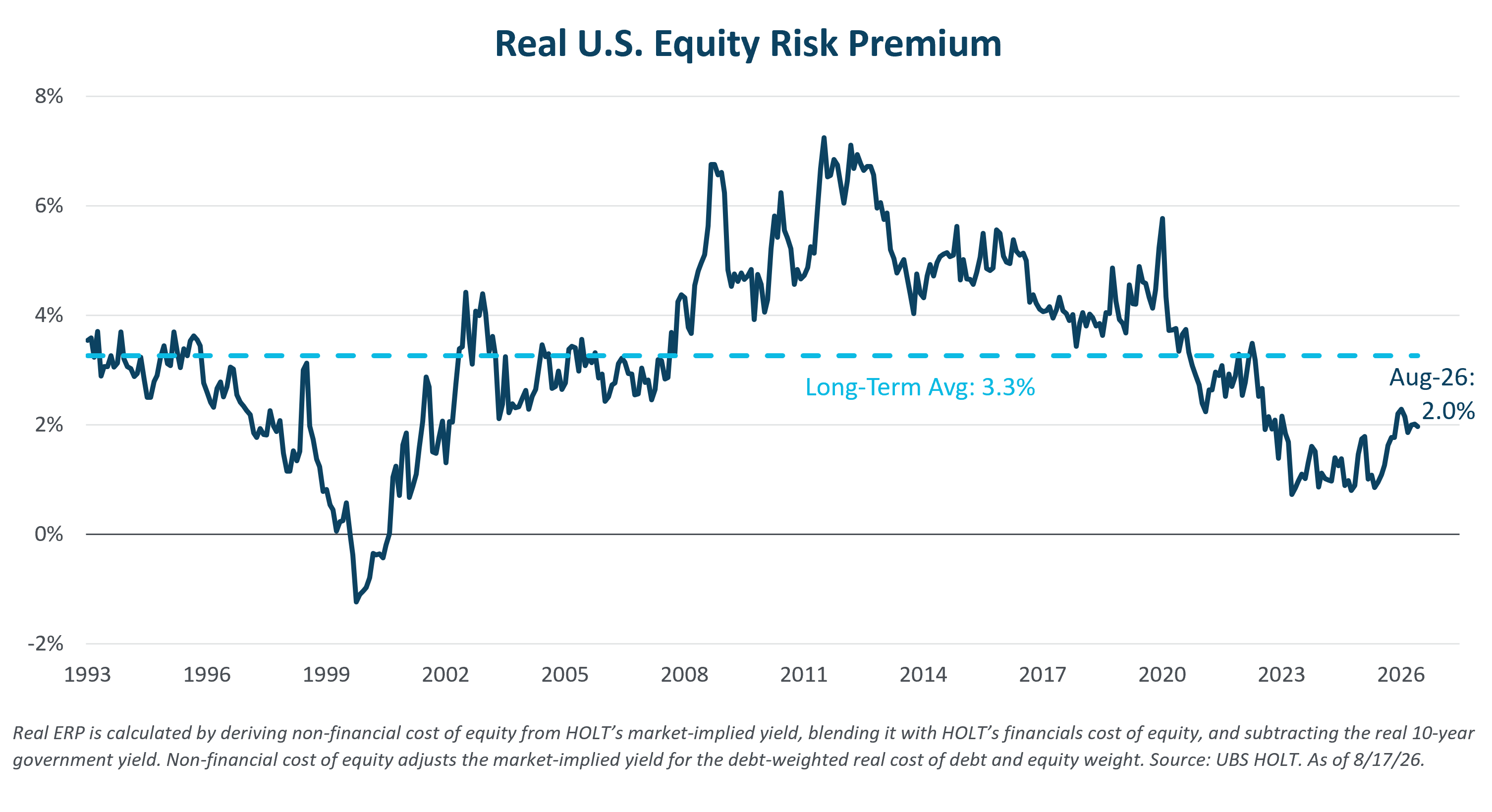 ERP Line Chart