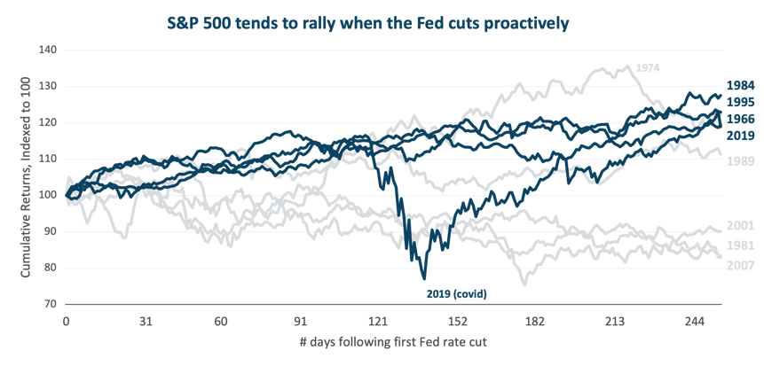 S&P 500 