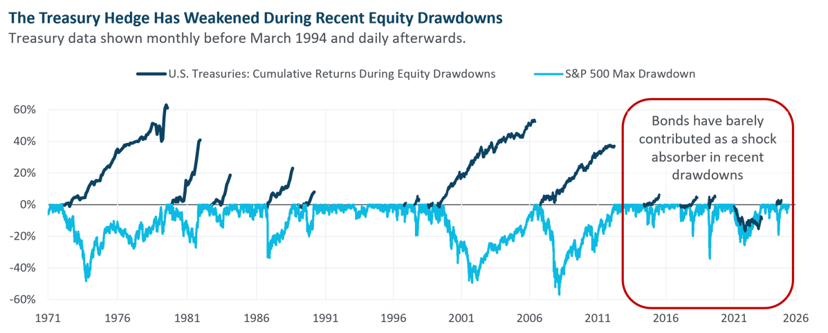 Treasuries During Drawdowns Chart 4