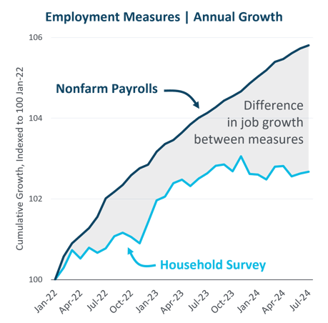 employment measures September 24