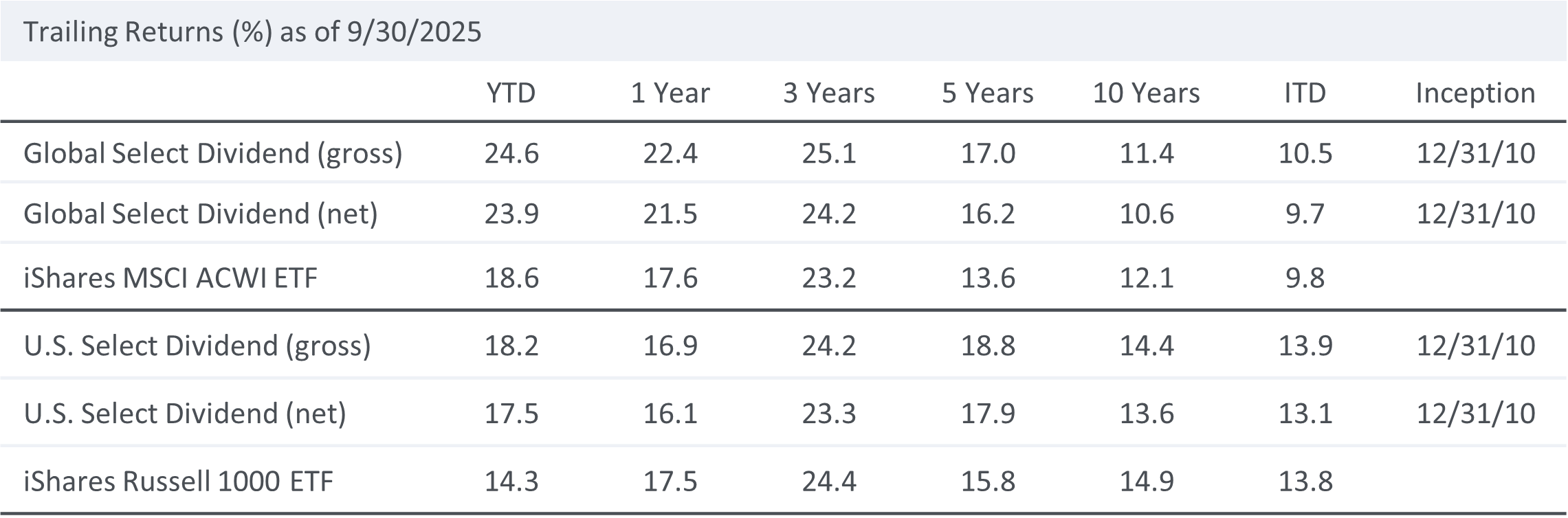 select dividend trailing returns 3Q25