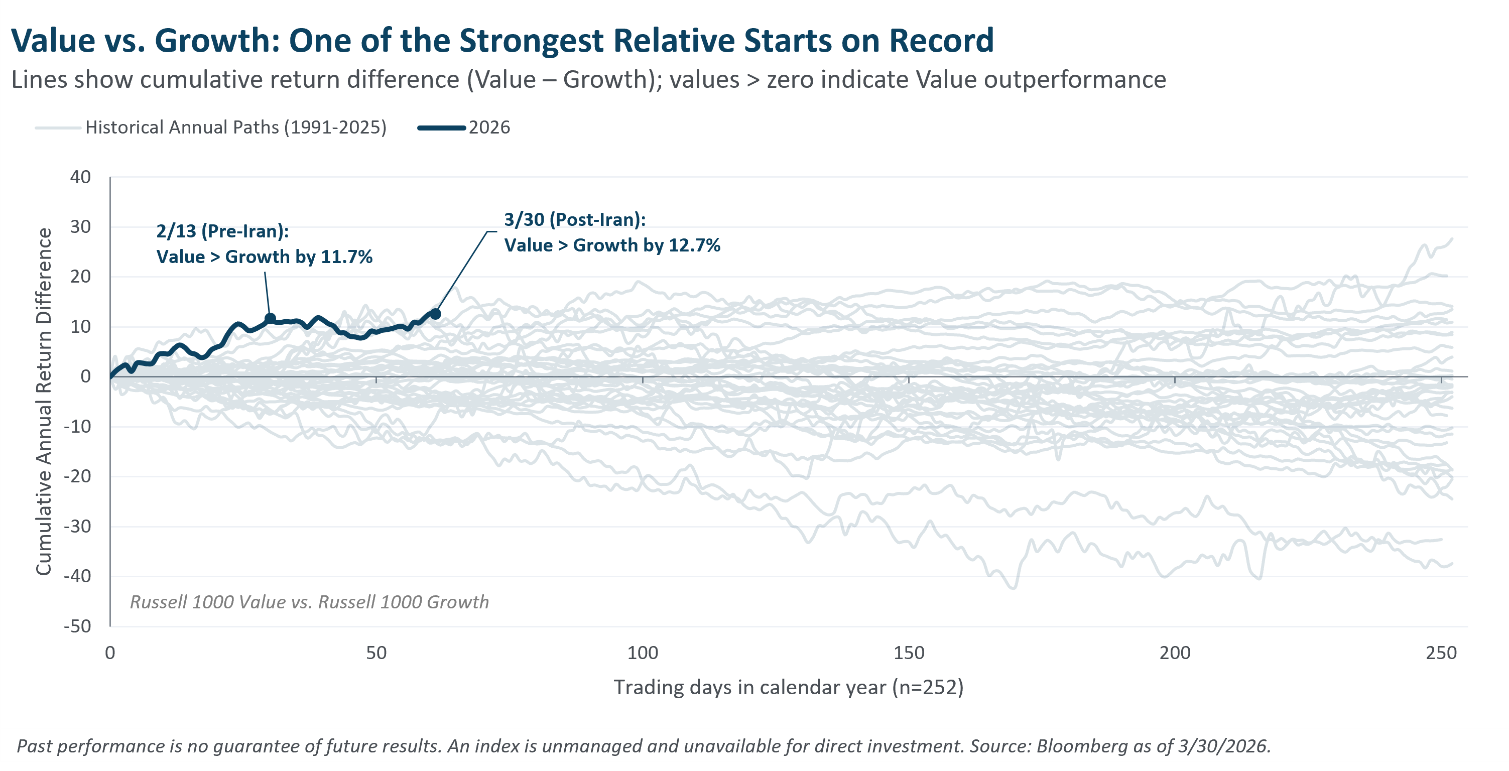A rotational shift in U.S. equity leadership has persisted in 2026.